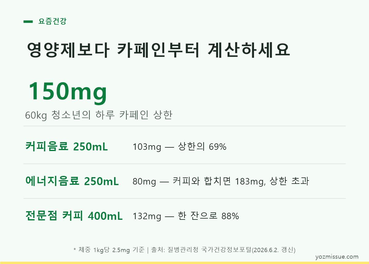 청소년 카페인 상한 계산 카드 — 60kg 기준 150mg, 커피음료와 에너지음료를 합치면 183mg