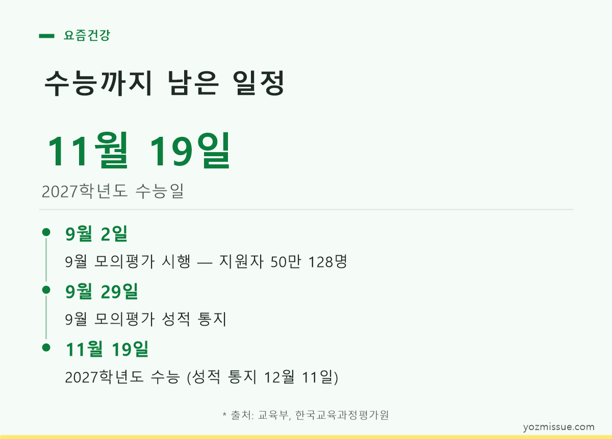 2027학년도 수능 일정 카드 — 9월 2일 모평, 9월 29일 성적 통지, 11월 19일 수능