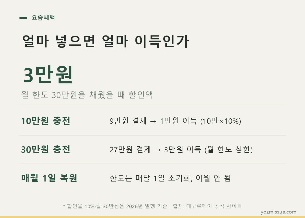 얼마 넣으면 얼마 이득인가 — 월 30만원 한도를 채웠을 때 3만원 할인