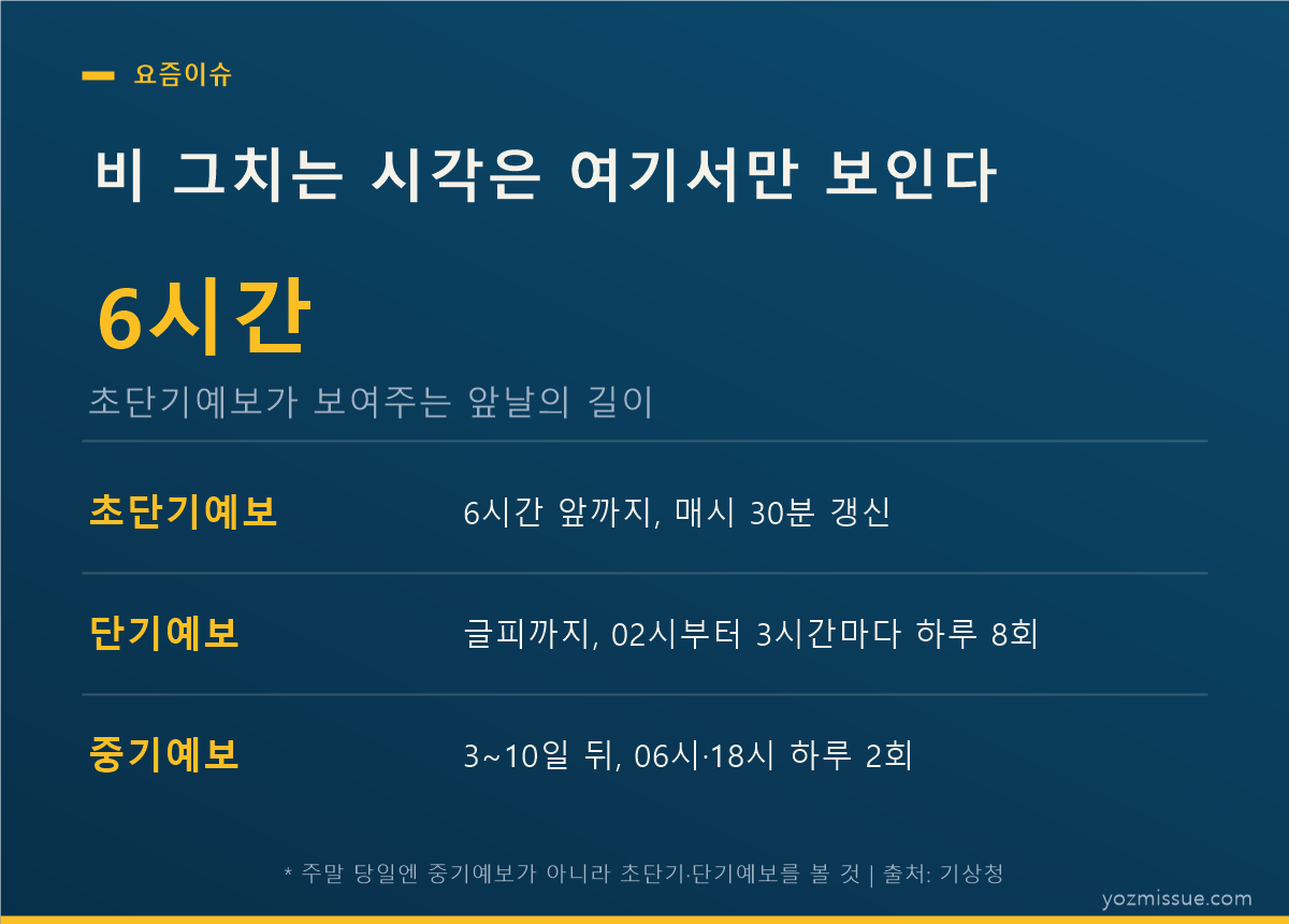 비 그치는 시각은 여기서만 보인다 — 초단기예보 6시간, 단기예보 하루 8회 갱신