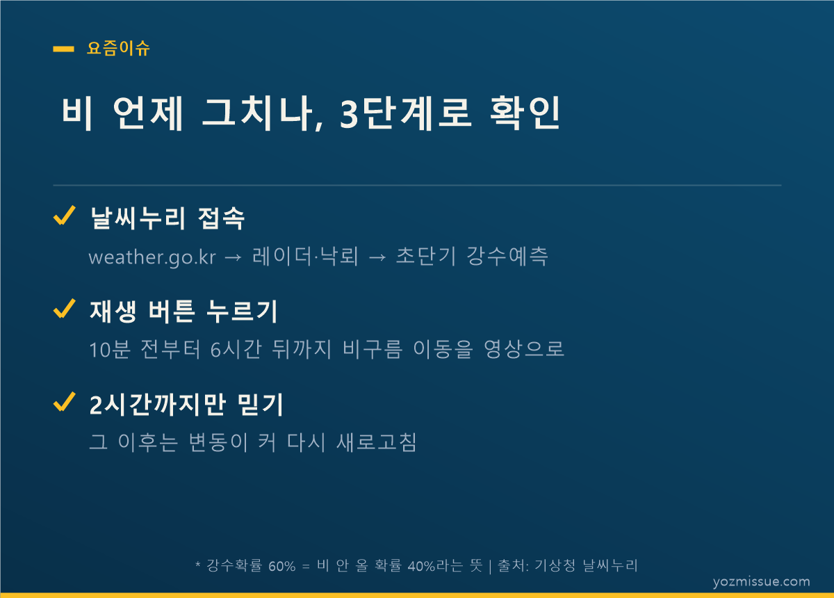 비 언제 그치나 3단계로 확인 — 날씨누리 레이더·낙뢰 → 초단기 강수예측