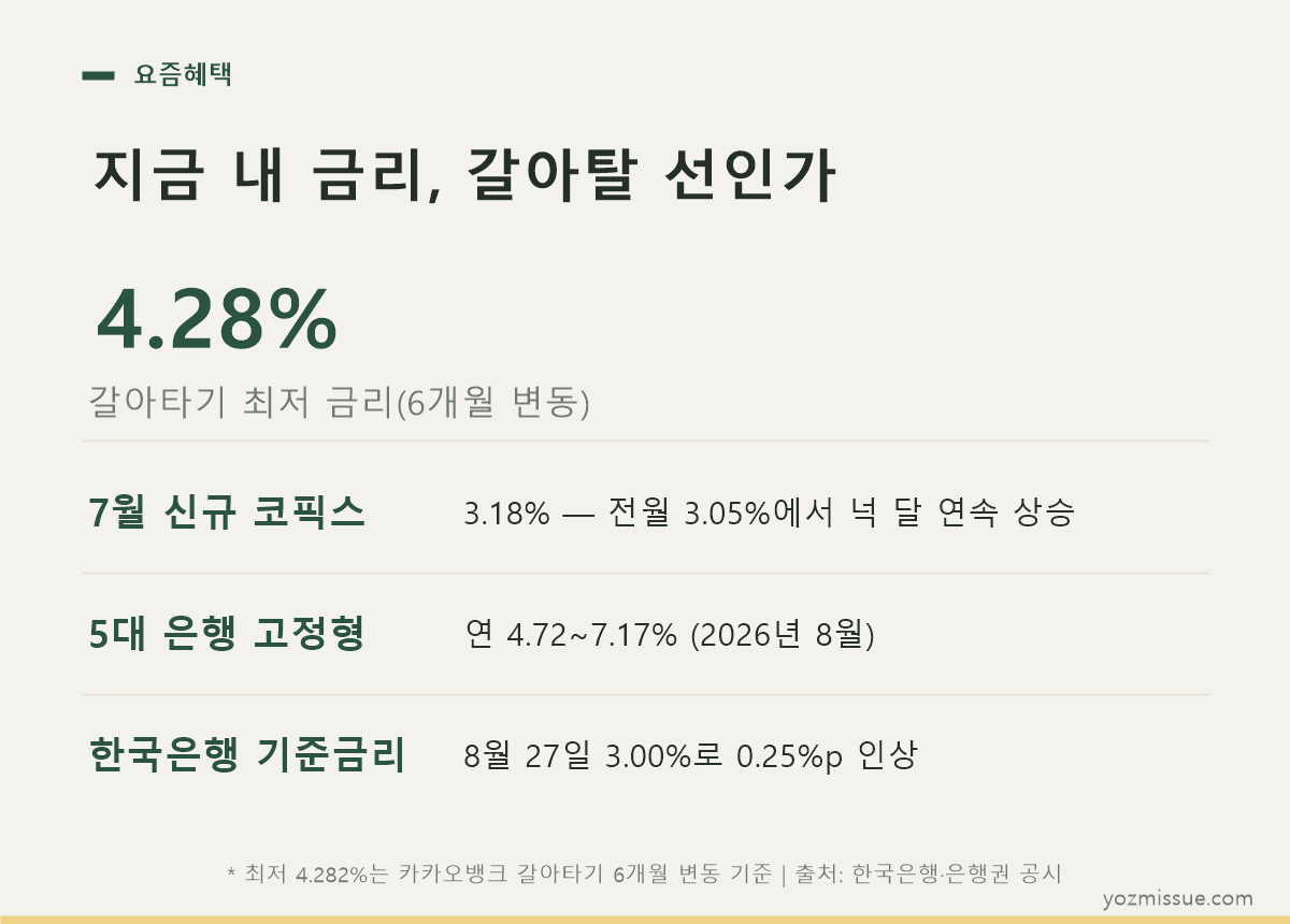 지금 내 금리, 갈아탈 선인가 — 갈아타기 최저 4.28%, 7월 신규 코픽스 3.18%