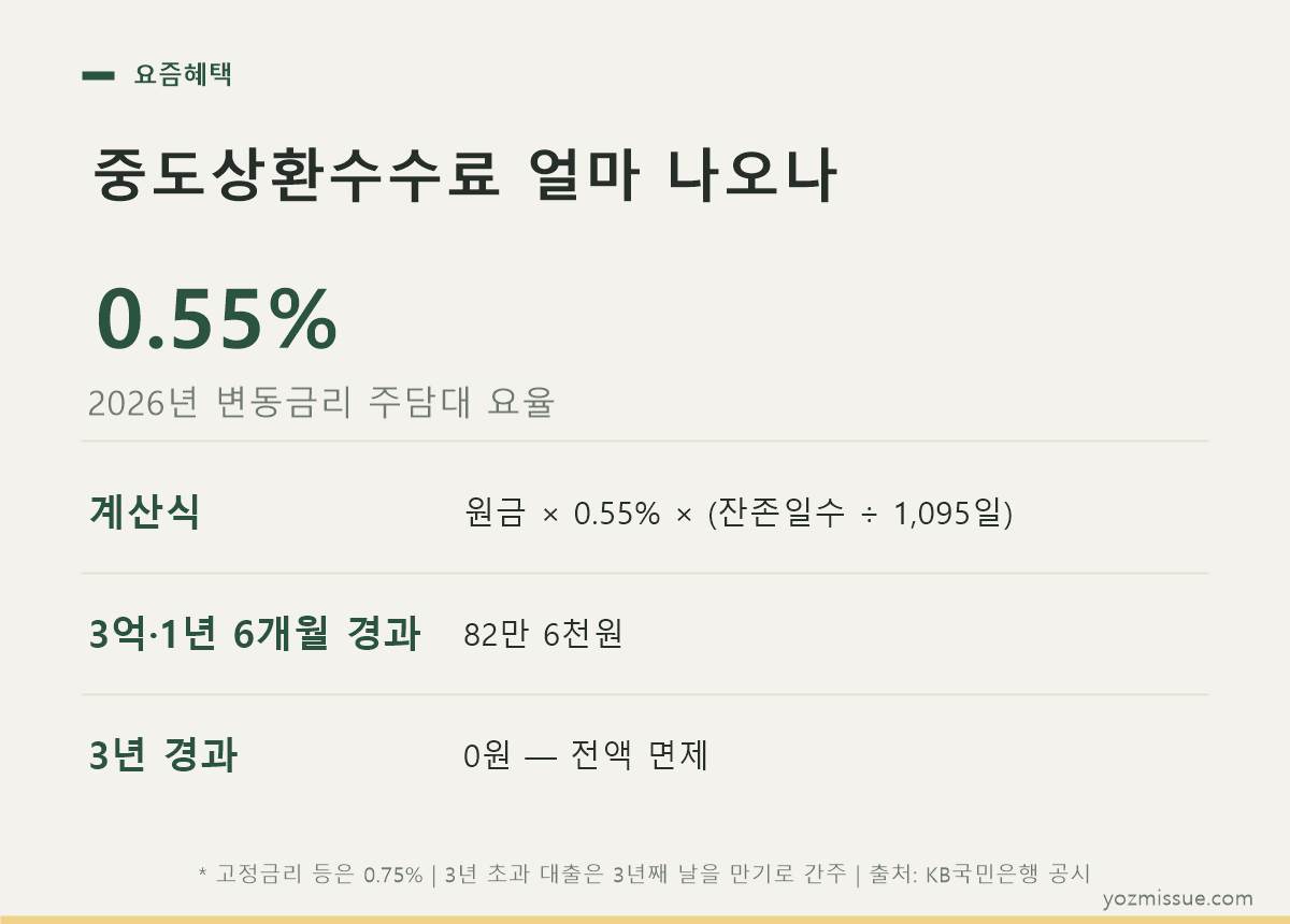 중도상환수수료 얼마 나오나 — 2026년 변동금리 0.55%, 3년 경과 시 0원