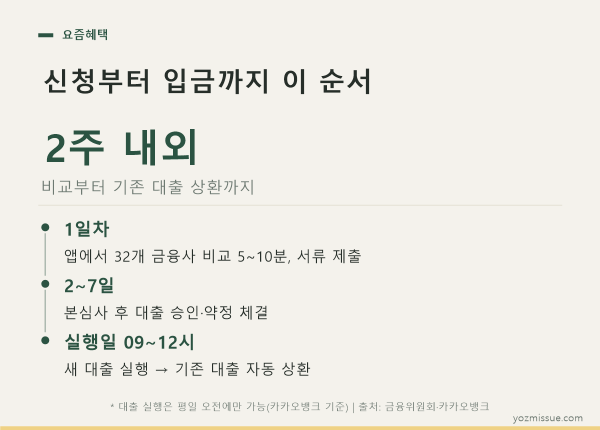 신청부터 입금까지 이 순서 — 2주 내외, 실행일 오전에 기존 대출 자동 상환