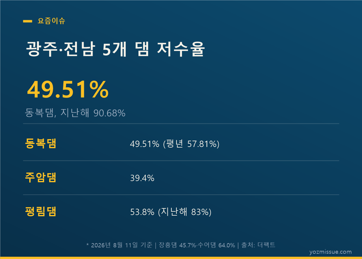 광주·전남 5개 댐 저수율 — 주암댐 39.4%로 가장 낮음