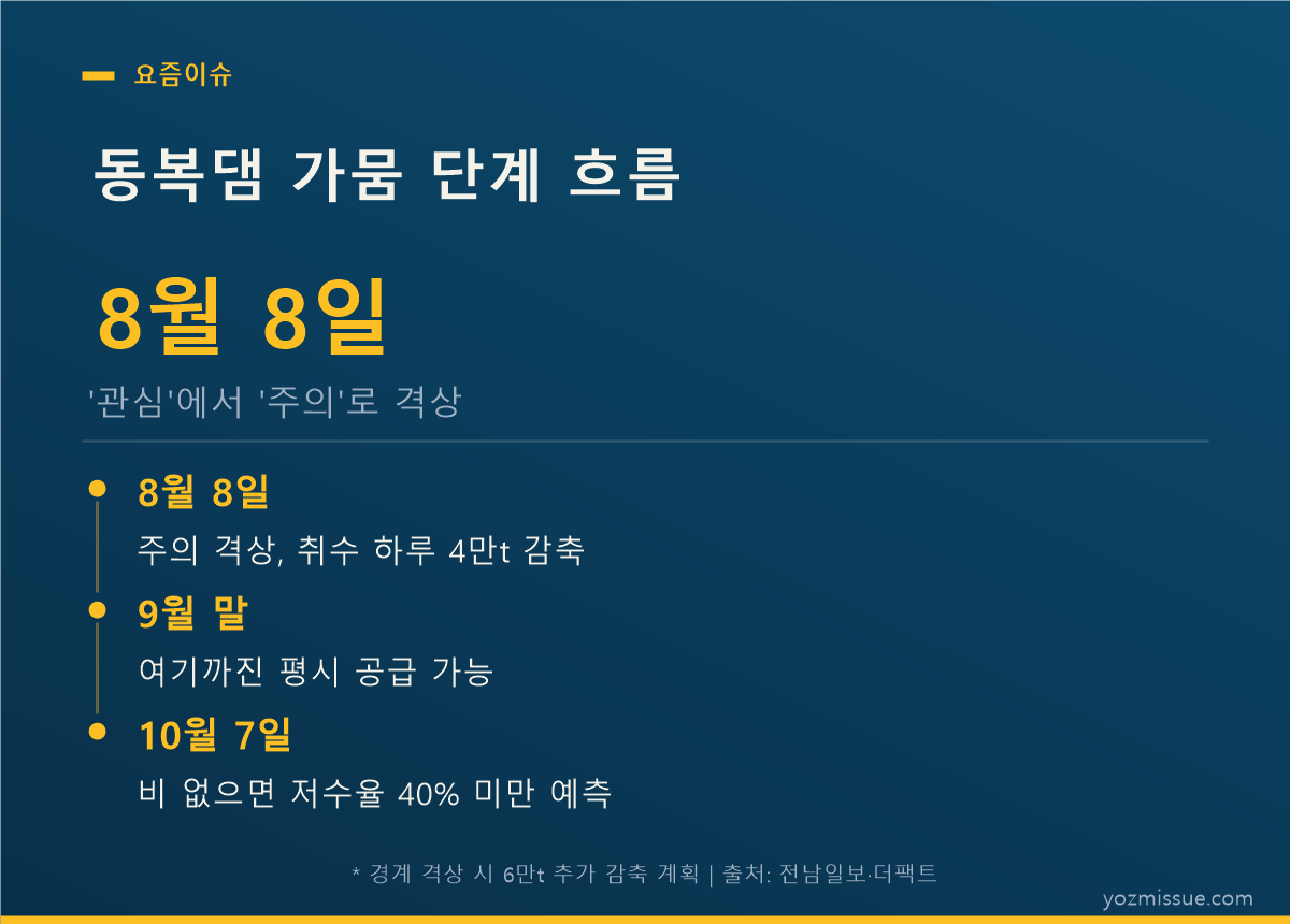 가뭄 단계 흐름 — 8월 8일 주의 격상, 9월 말까지 평시 공급