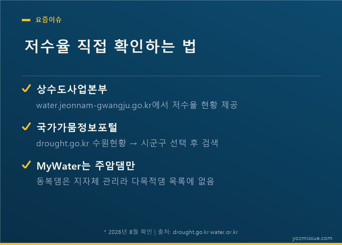 저수율 직접 확인하는 법 — 상수도사업본부·국가가뭄정보포털·MyWater 조회 경로