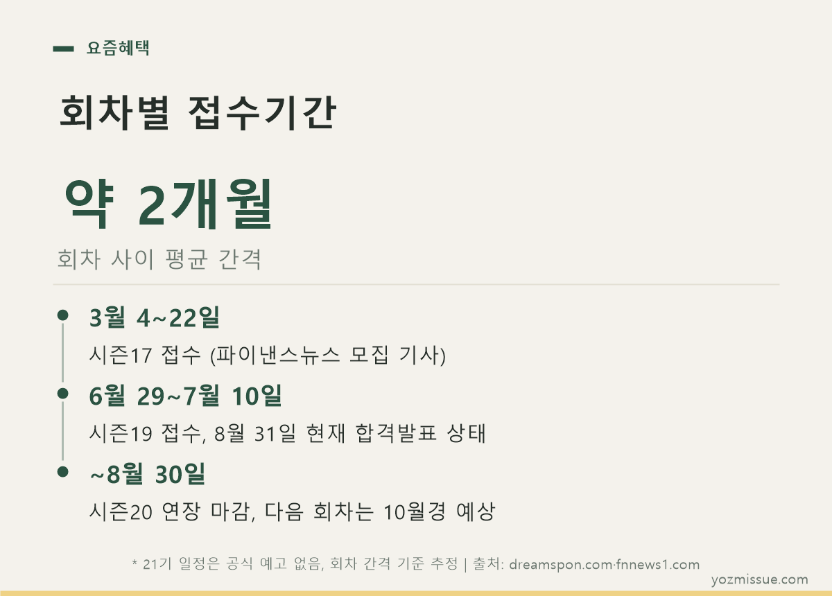 회차별 접수기간 — 회차 사이 평균 약 2개월, 다음 회차는 10월경 예상