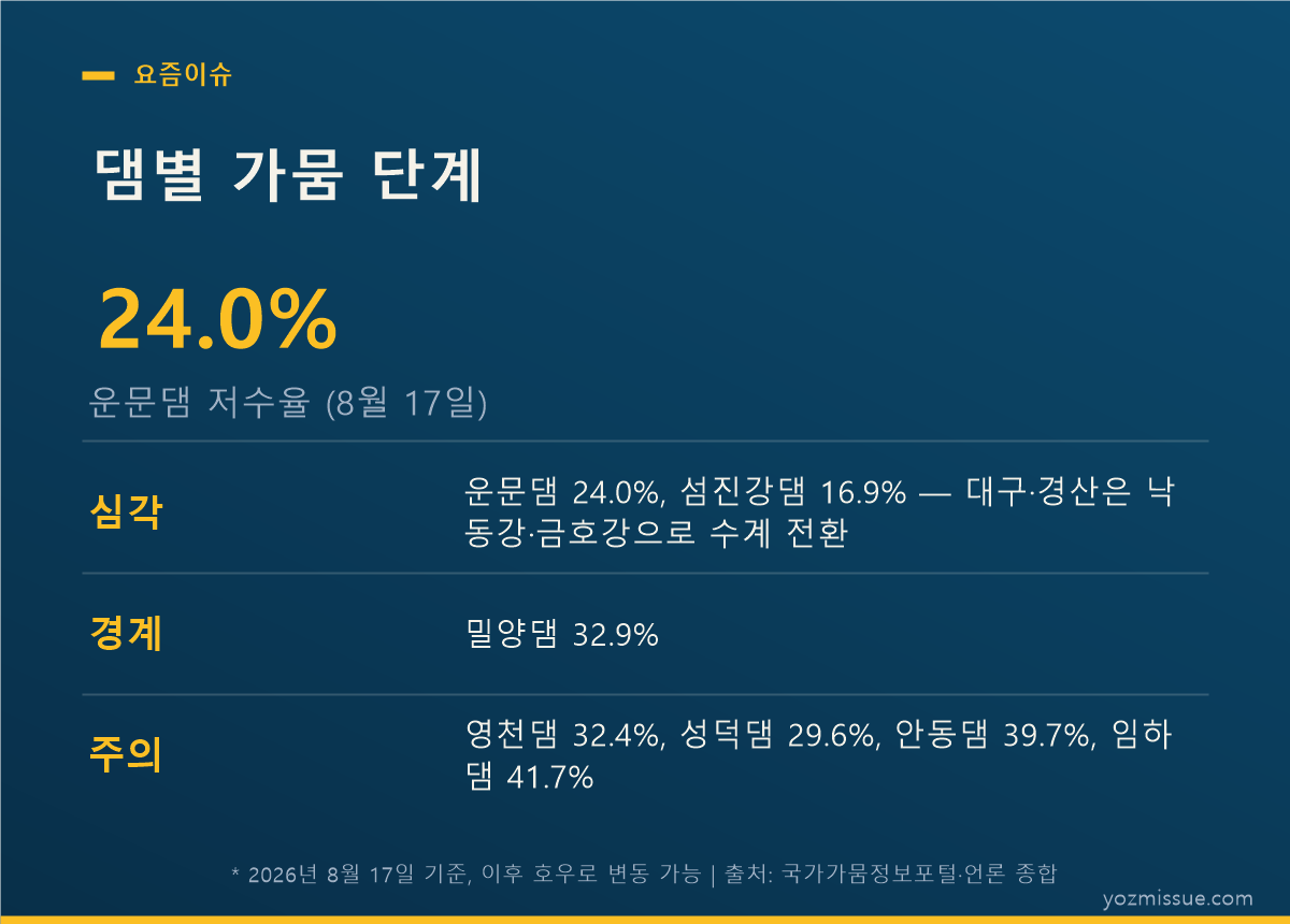 댐별 가뭄 단계 — 운문댐 저수율 24.0%, 8월 17일 기준