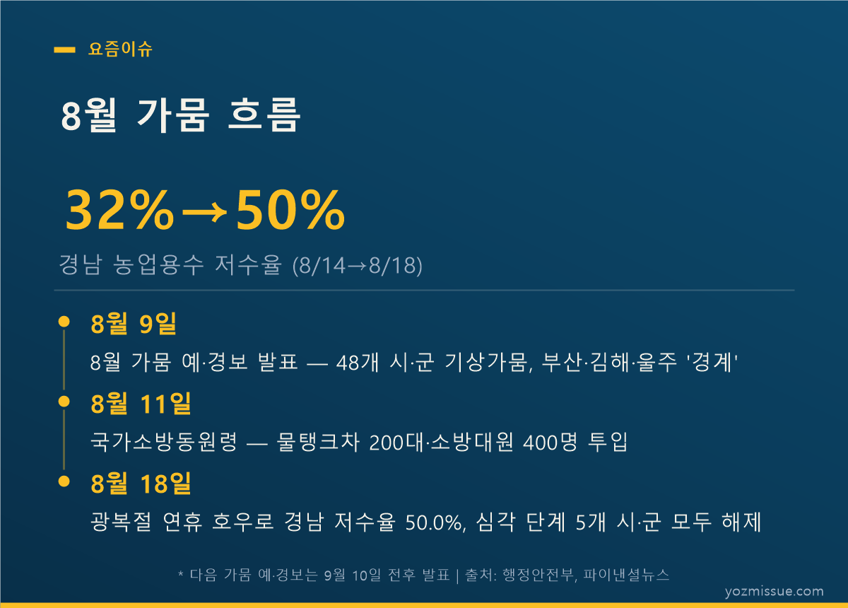 8월 가뭄 흐름 — 경남 농업용수 저수율 8/14 32%에서 8/18 50%로