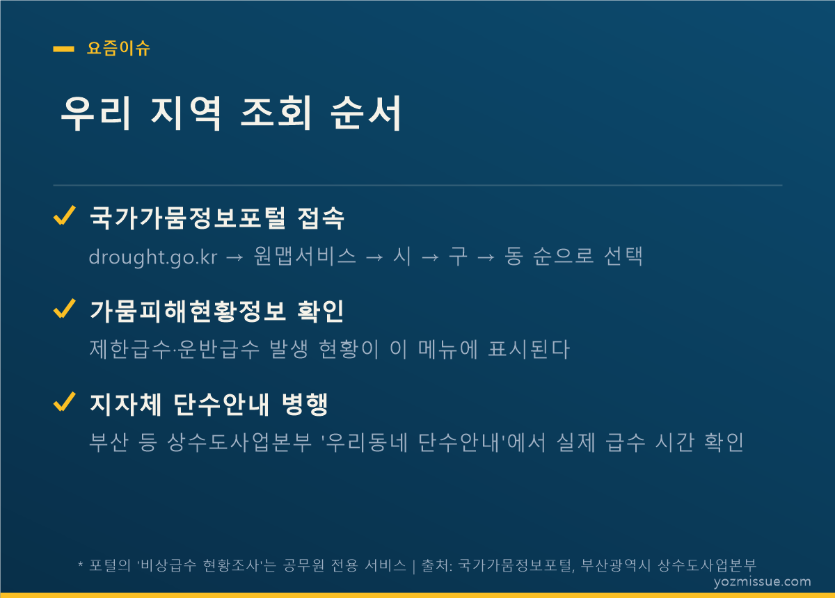 우리 지역 조회 순서 — 국가가뭄정보포털과 지자체 단수안내 병행 확인