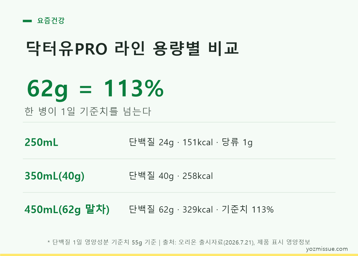 닥터유PRO 라인 용량별 비교 — 450mL 62g 말차는 단백질 1일 기준치의 113%