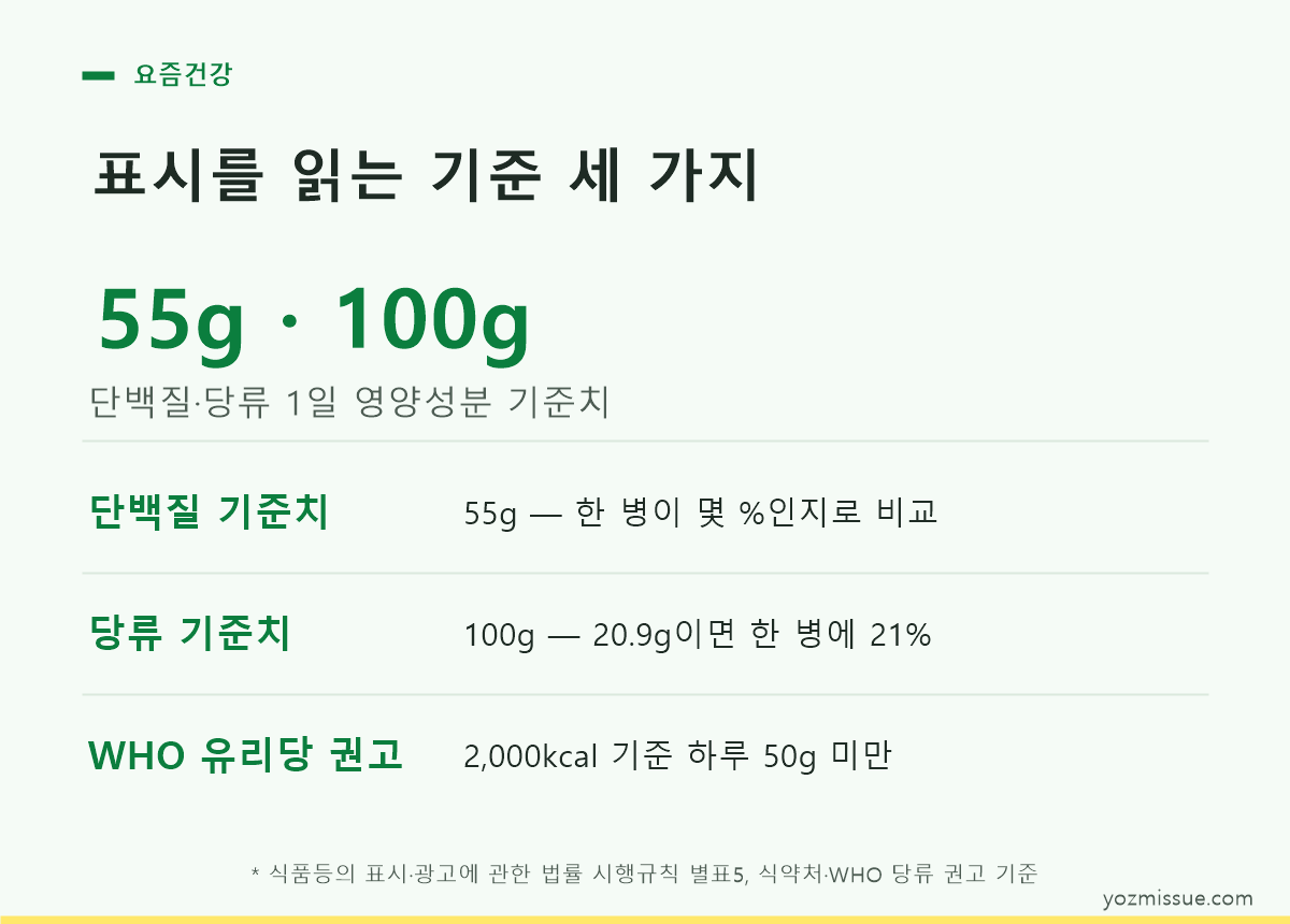 표시를 읽는 기준 세 가지 — 단백질 55g, 당류 100g, WHO 유리당 하루 50g 미만