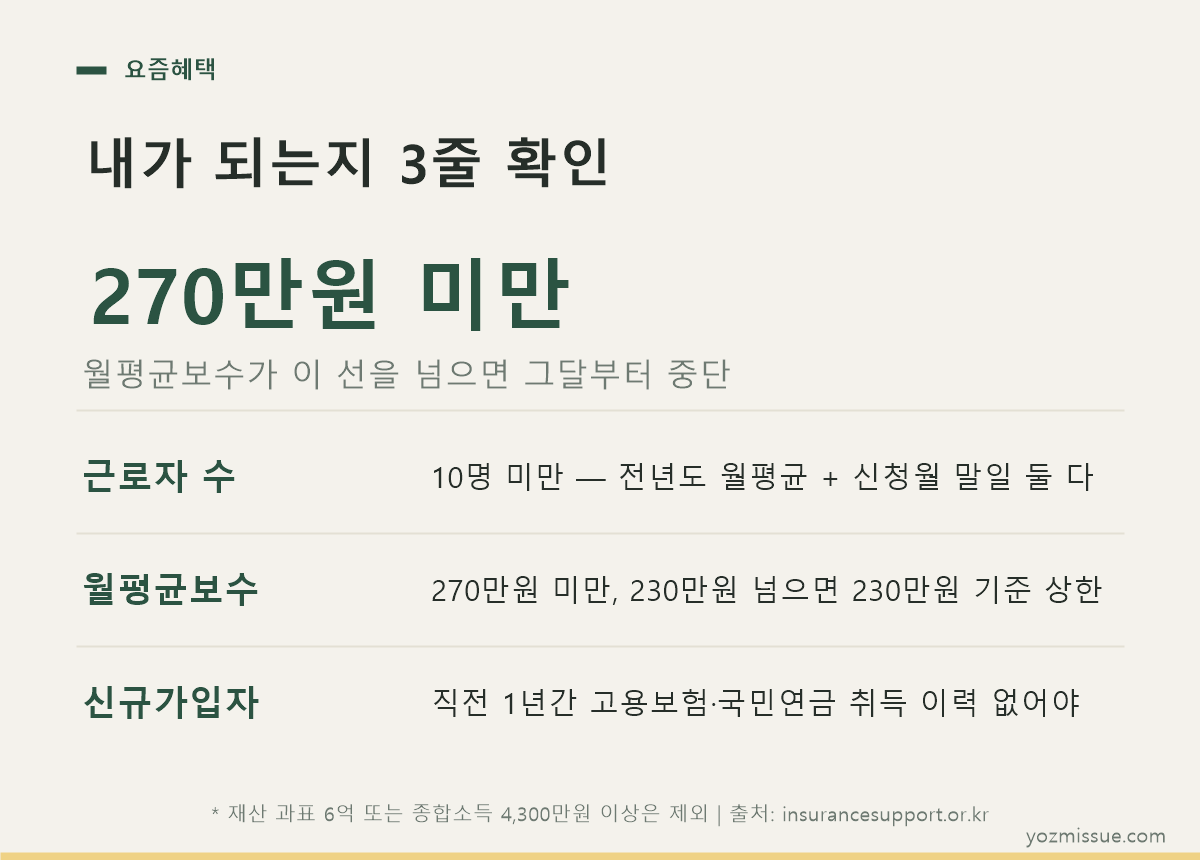 내가 되는지 3줄 확인 — 근로자 10명 미만, 월평균보수 270만원 미만, 신규가입자