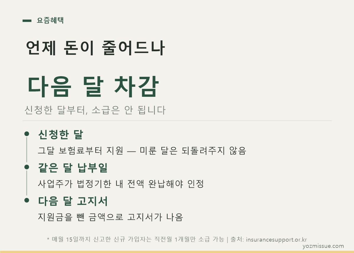 언제 돈이 줄어드나 — 신청한 달부터 지원, 다음 달 고지서에서 차감