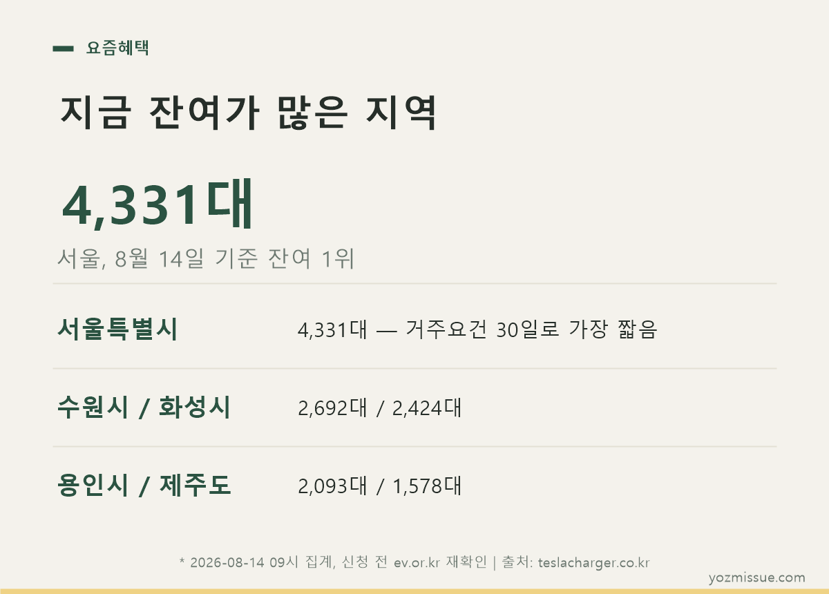 지금 잔여가 많은 지역 — 서울 4,331대로 1위, 수원·화성·용인·제주 순