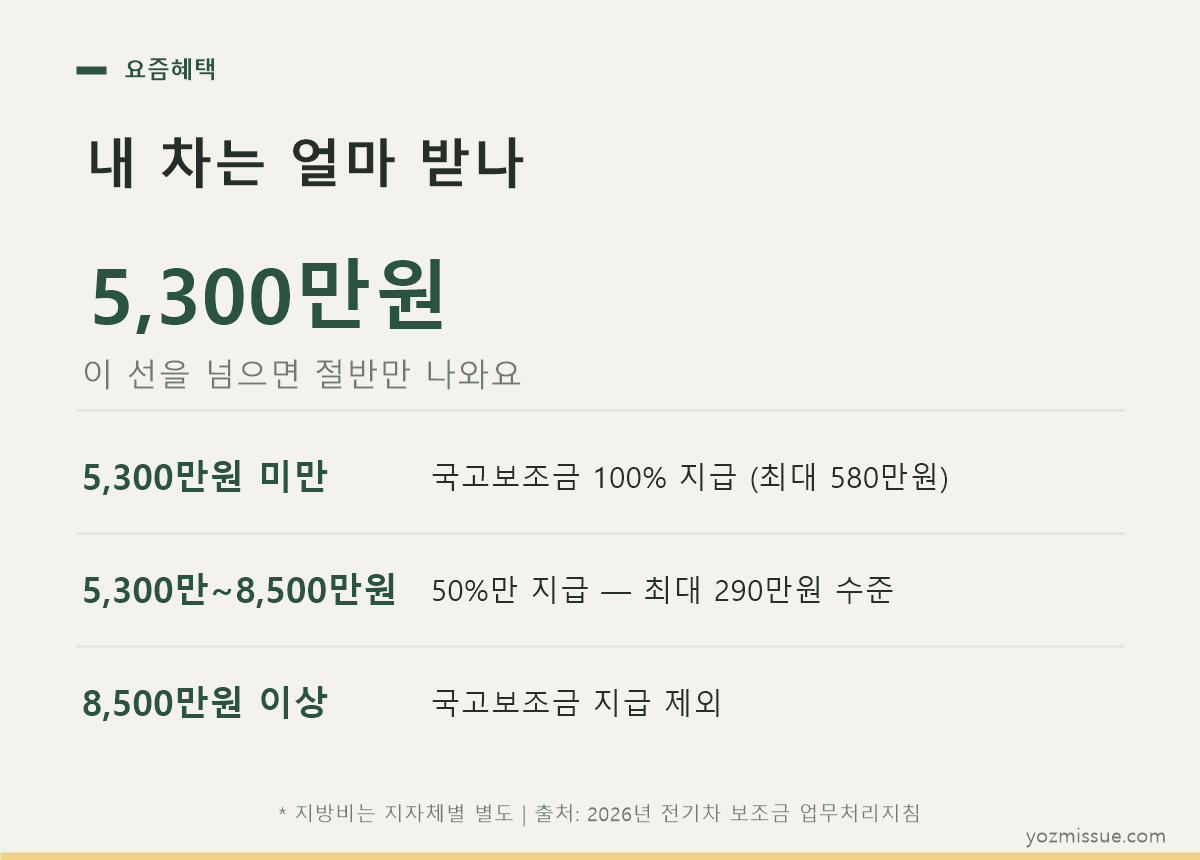내 차는 얼마 받나 — 5,300만원 넘으면 절반, 8,500만원 이상은 제외