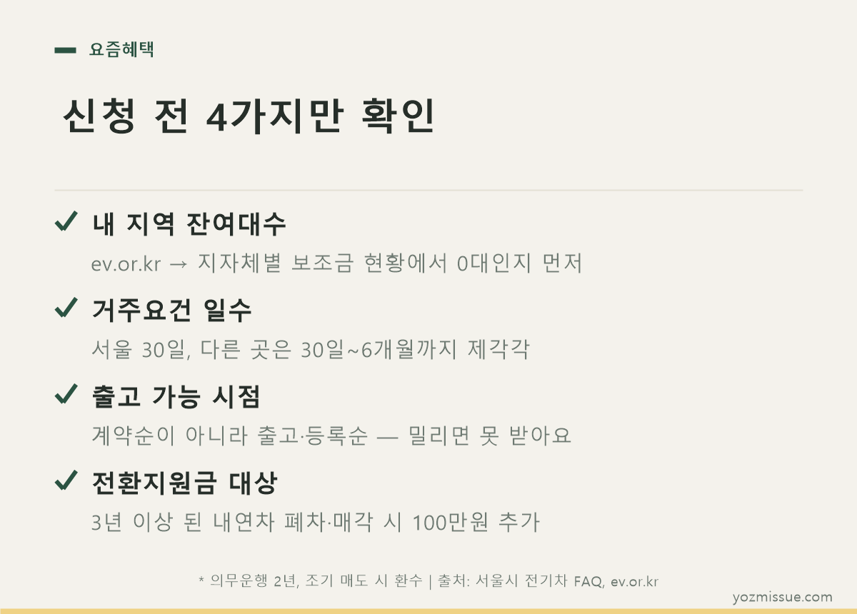 신청 전 4가지만 확인 — 잔여대수, 거주요건 일수, 출고 가능 시점, 전환지원금 대상