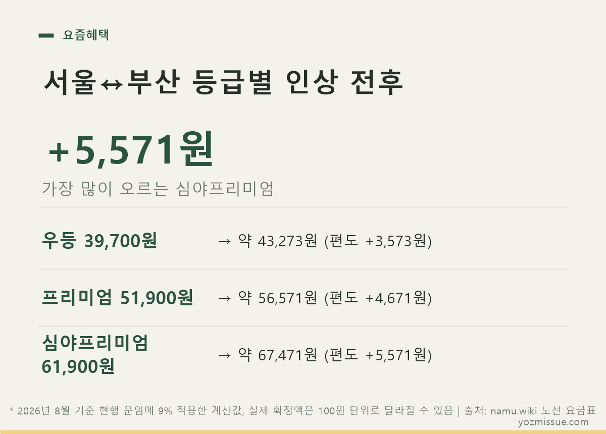 서울↔부산 등급별 인상 전후 표 — 심야프리미엄이 편도 5,571원으로 최대