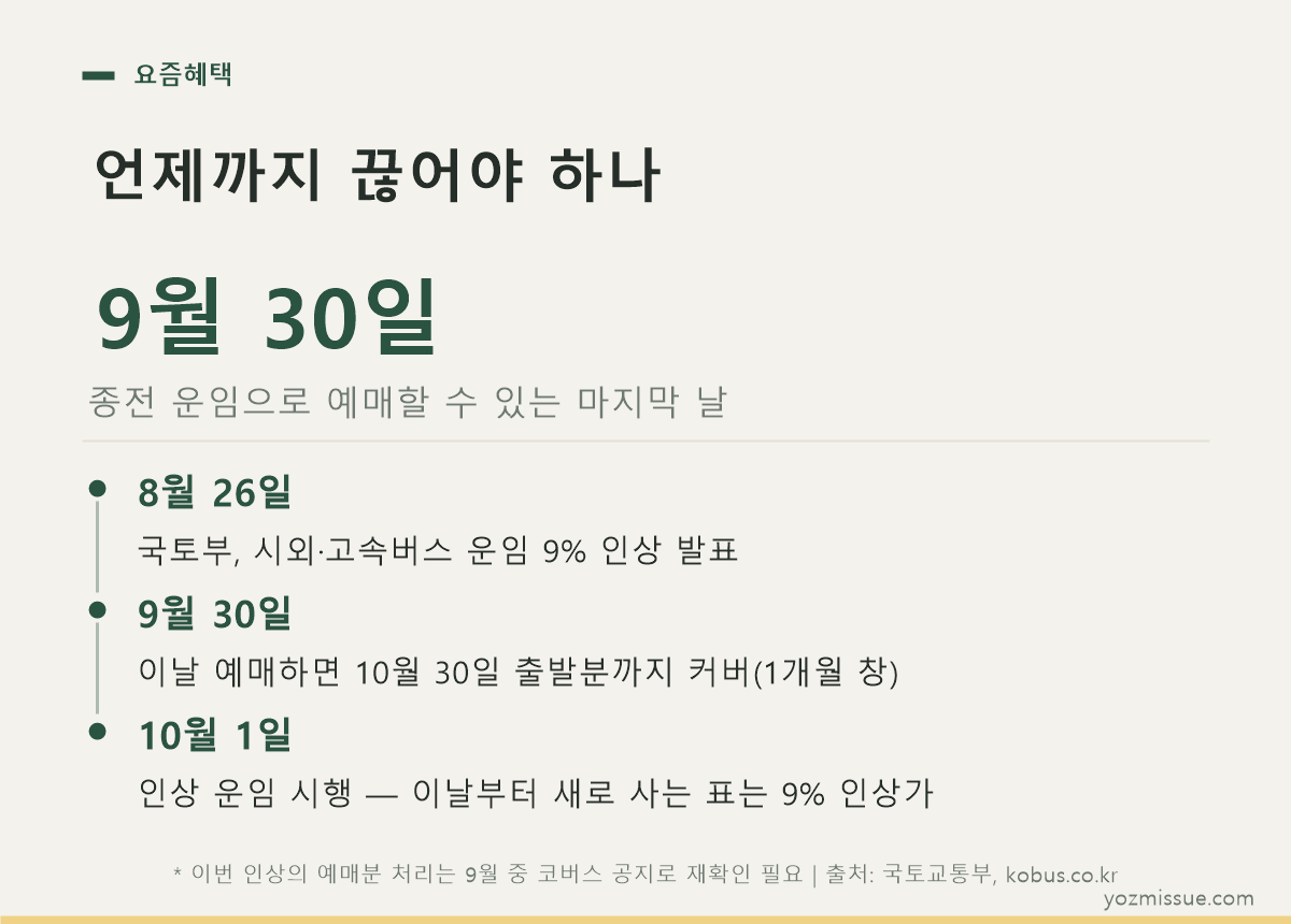 고속버스 요금 인상 일정 타임라인 — 9월 30일이 종전 운임 예매 마지막 날