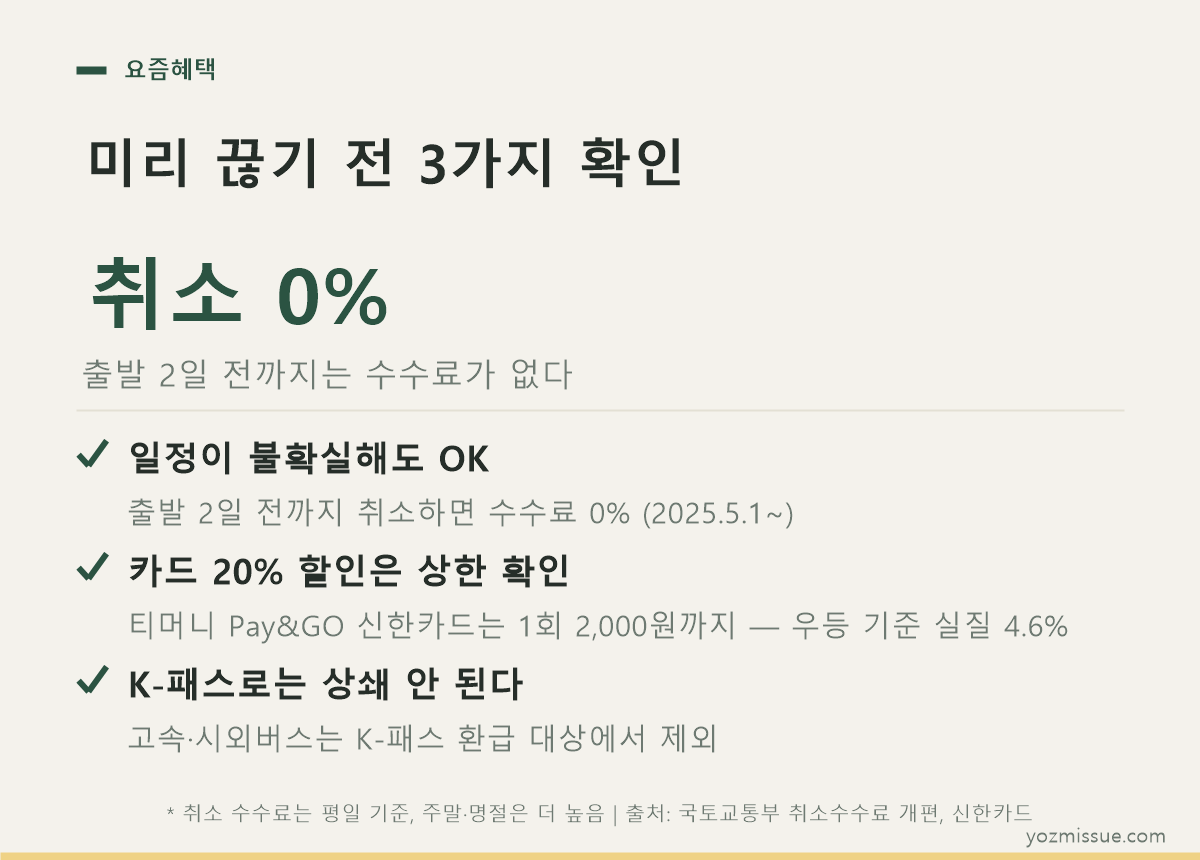 미리 예매 전 확인할 3가지 — 출발 2일 전 취소 수수료 0%, 카드 할인 상한, K-패스 제외