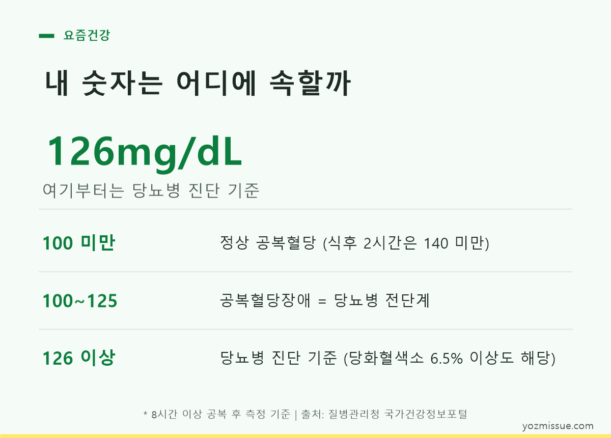 내 숫자는 어디에 속할까 — 126mg/dL부터 당뇨병 진단 기준