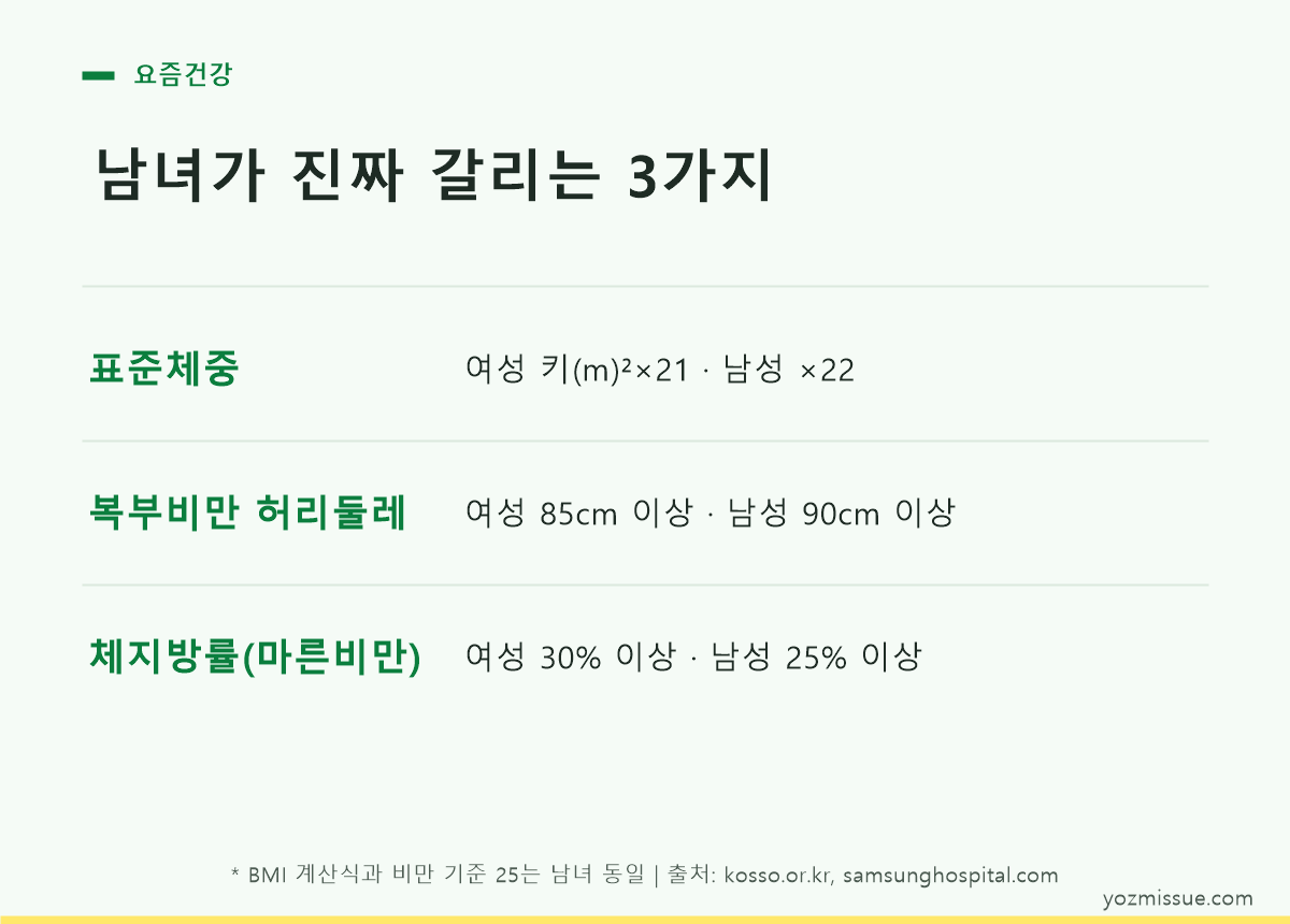 남녀가 진짜 갈리는 3가지 — 표준체중식, 허리둘레 85cm, 체지방률 30%