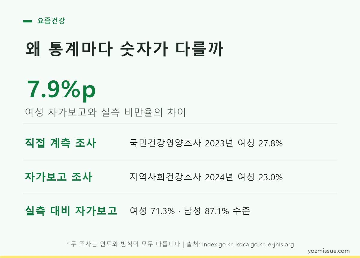 왜 통계마다 숫자가 다를까 — 여성 자가보고와 실측 비만율의 차이 7.9%p