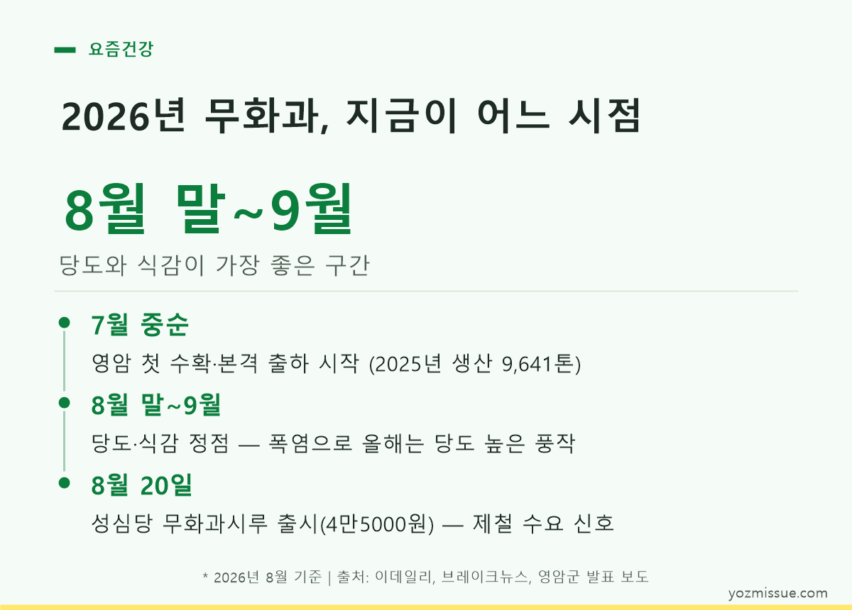 2026년 무화과 시점 — 8월 말~9월이 당도와 식감 정점
