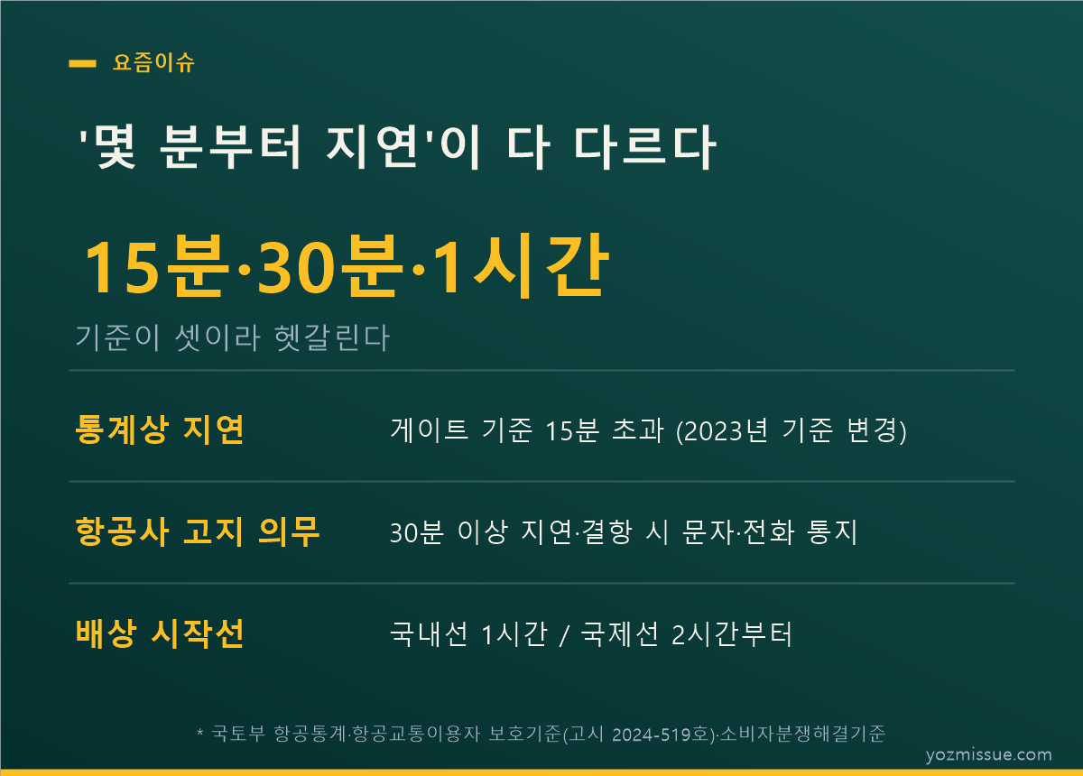 지연 기준 비교 카드 — 통계 15분, 고지 의무 30분, 배상 국내선 1시간·국제선 2시간