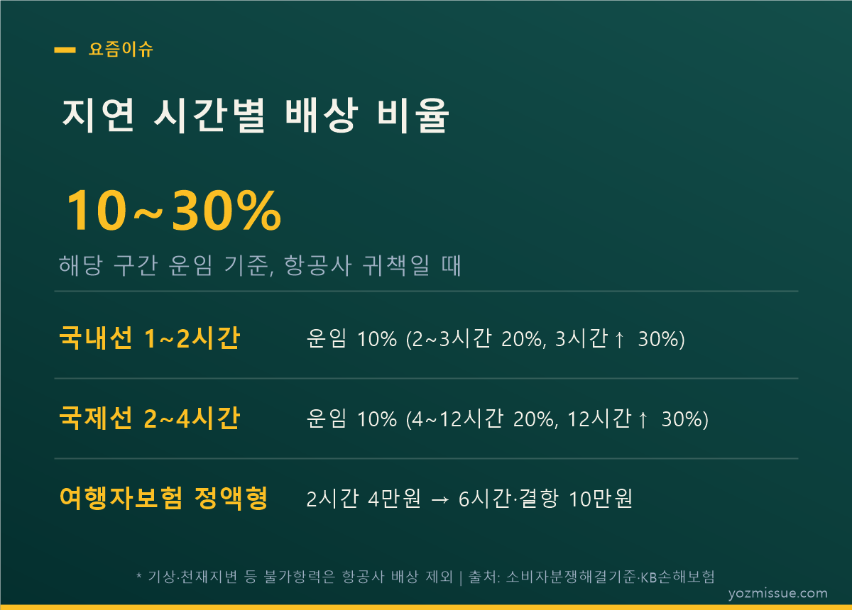 지연 시간별 배상 비율 카드 — 국내선 1030%, 국제선 1030%, 여행자보험 정액 4만~10만원