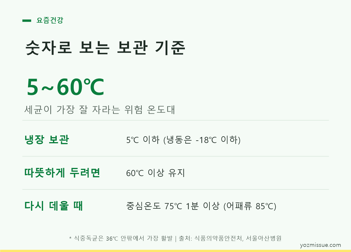 숫자로 보는 보관 기준 — 위험 온도대 5~60℃, 냉장 5℃ 이하·재가열 75℃