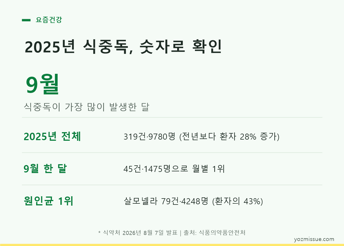 2025년 식중독 숫자 — 9월 45건 1475명으로 월별 1위, 살모넬라가 원인균 1위