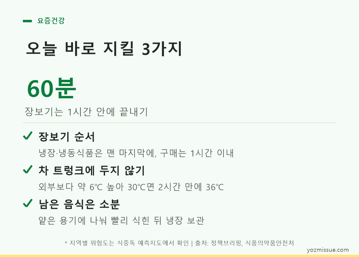 오늘 바로 지킬 3가지 — 장보기 60분, 트렁크 보관 금지, 남은 음식 소분