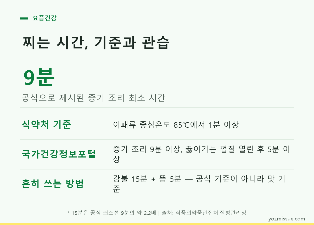 찌는 시간 기준과 관습 비교 — 공식 증기 조리 최소 9분