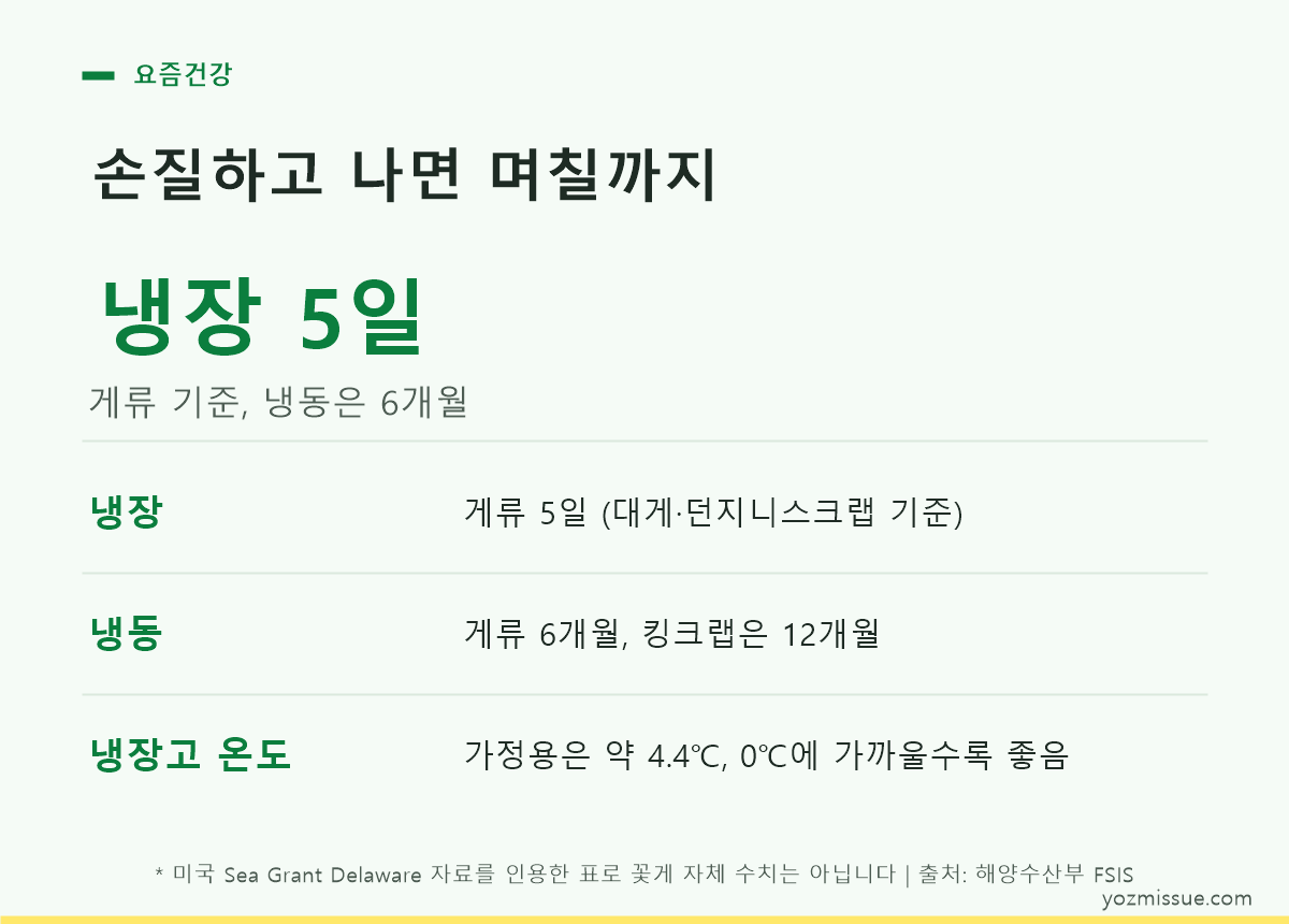 손질 후 보관 기준 — 냉장 5일, 냉동 6개월