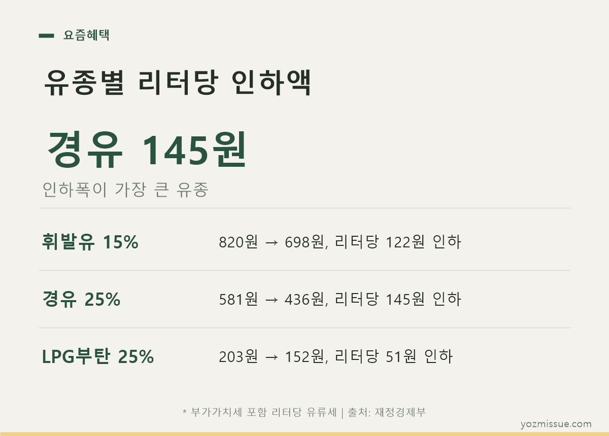 유종별 리터당 인하액 — 경유 145원으로 인하폭 최대