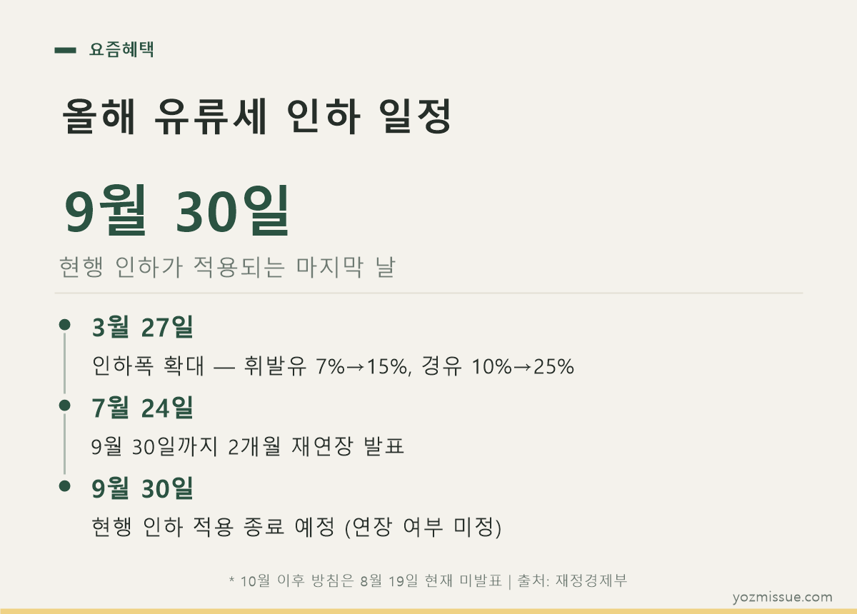올해 유류세 인하 일정 — 3월 27일 확대, 7월 24일 연장, 9월 30일 종료 예정