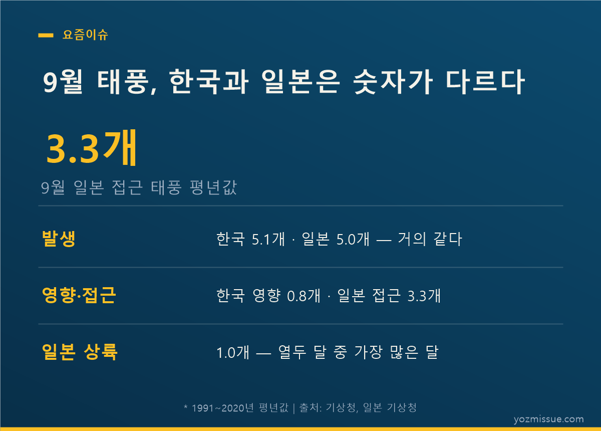 9월 태풍 한국과 일본 숫자 차이 — 한국 영향 0.8개 vs 일본 접근 3.3개