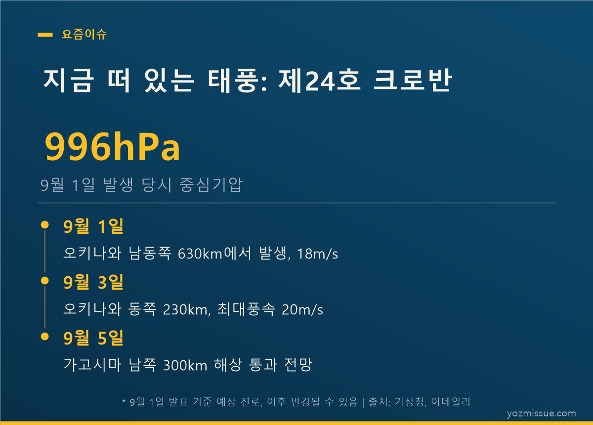제24호 태풍 크로반 — 9월 1일 오키나와 남동쪽 630km 발생, 5일 규슈 남쪽 통과 전망