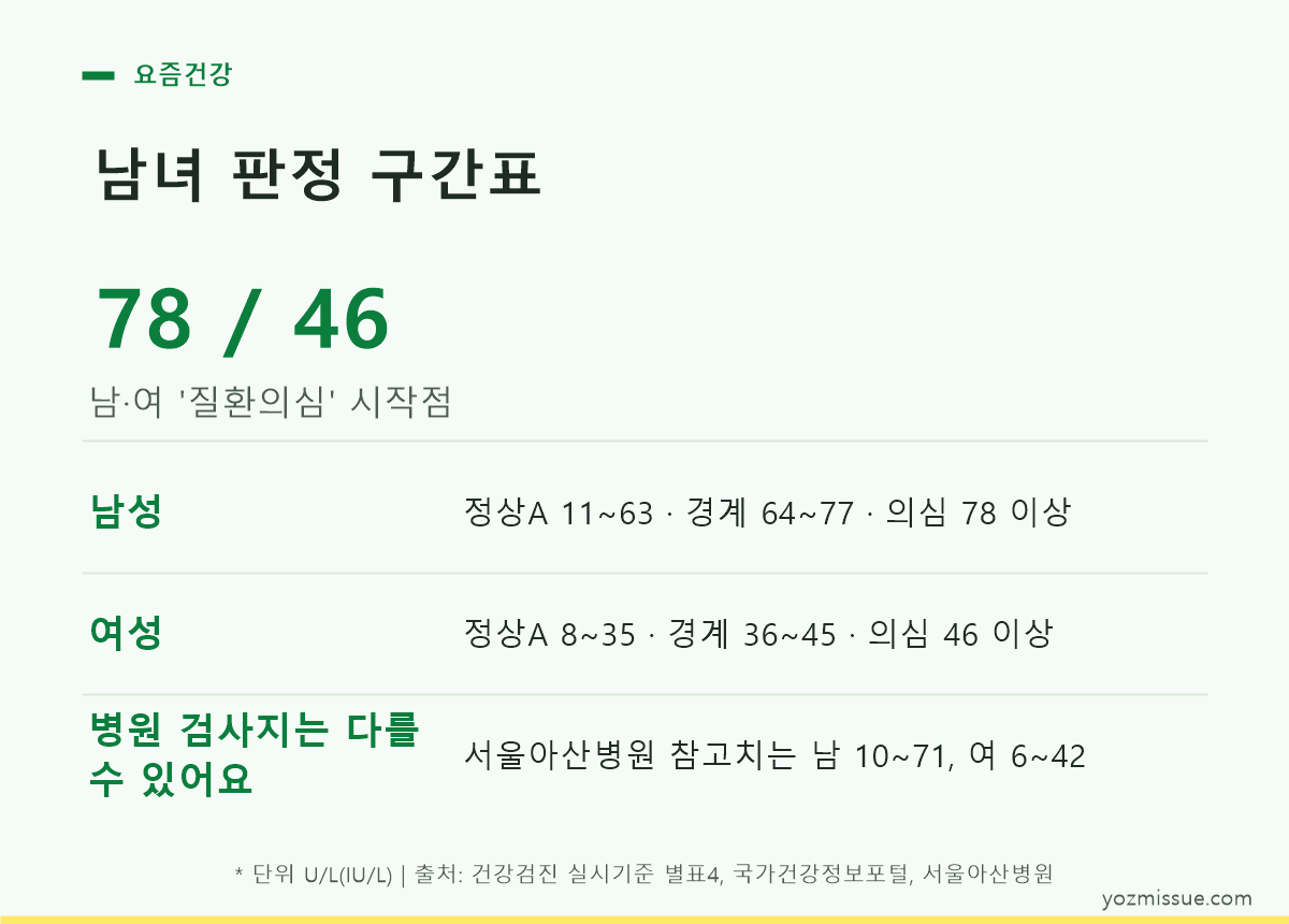 남녀 판정 구간표 — 남 78, 여 46이 질환의심 시작점