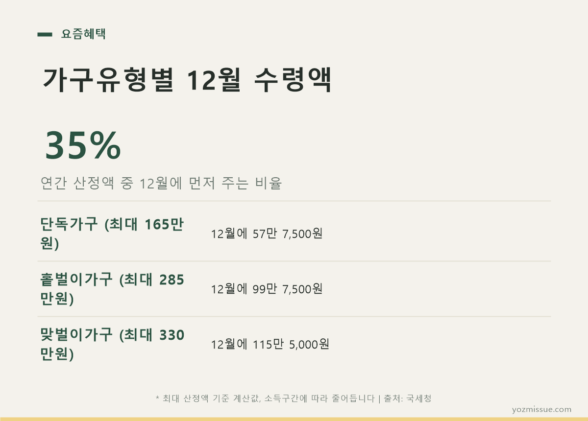 가구유형별 12월 수령액 표 카드 — 단독 57만 7,500원, 홑벌이 99만 7,500원, 맞벌이 115만 5,000원