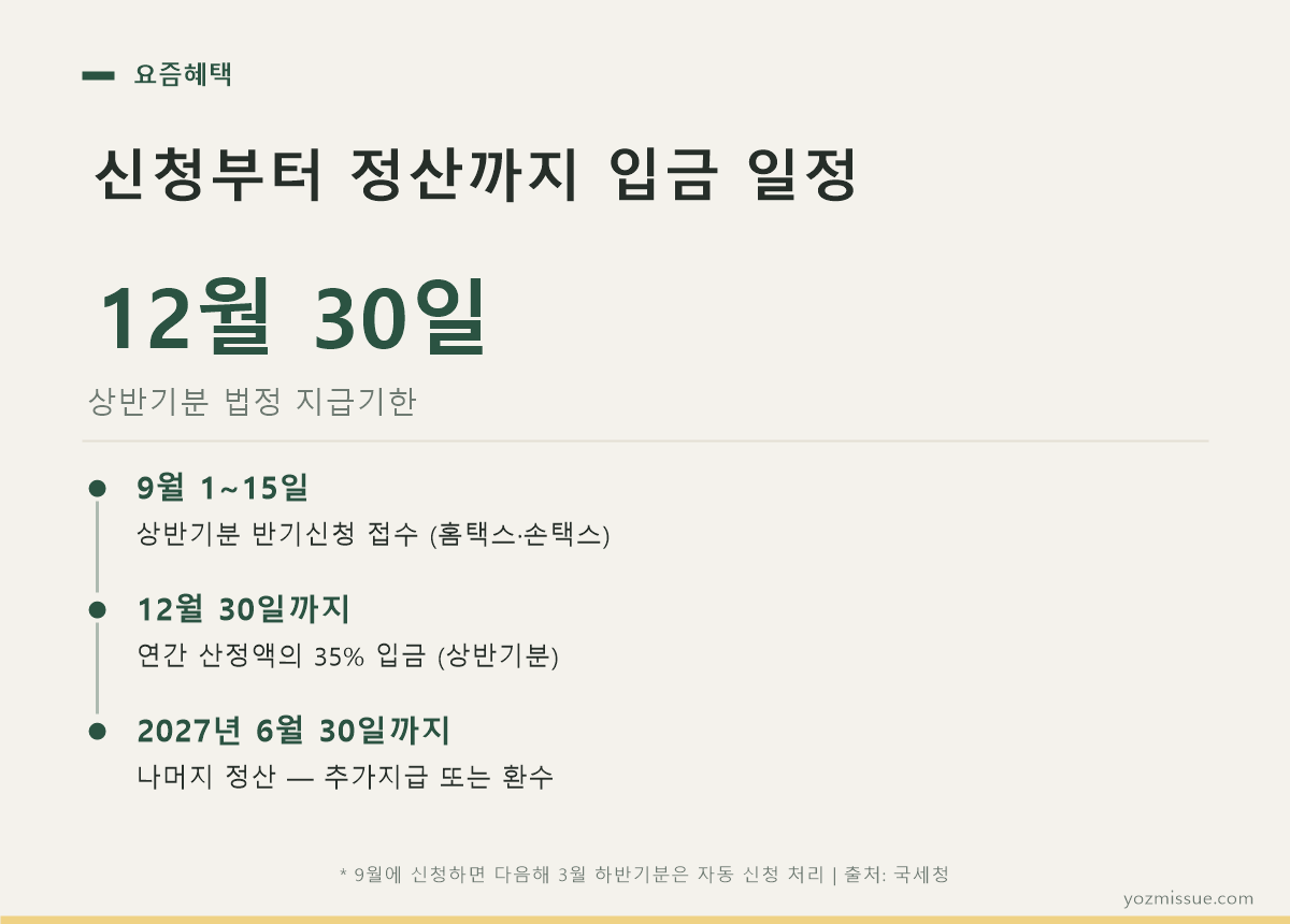 신청부터 정산까지 입금 일정 타임라인 카드 — 9월 1~15일 접수, 12월 30일 35% 입금, 2027년 6월 정산