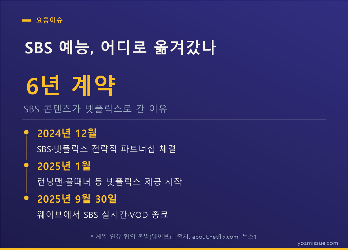 SBS 예능, 어디로 옮겨갔나 — 2024년 12월 넷플릭스 파트너십부터 2025년 9월 웨이브 종료까지