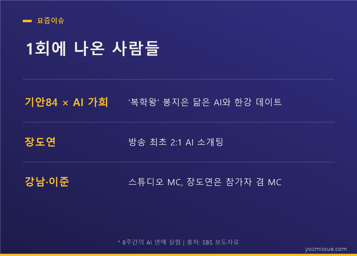 1회에 나온 사람들 — 기안84와 AI 가희, 장도연의 2:1 AI 소개팅, 스튜디오 MC 강남·이준