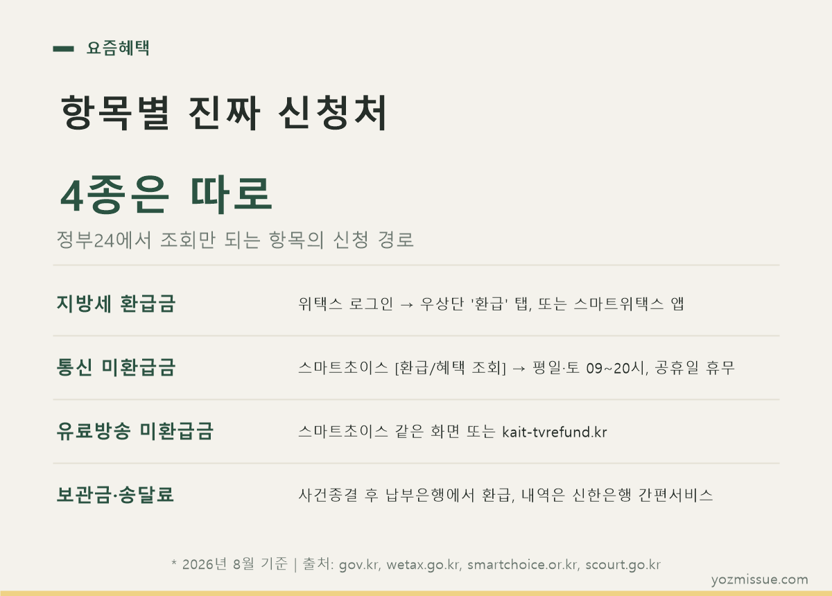 항목별 진짜 신청처 — 지방세는 위택스, 통신·유료방송은 스마트초이스, 송달료는 납부은행
