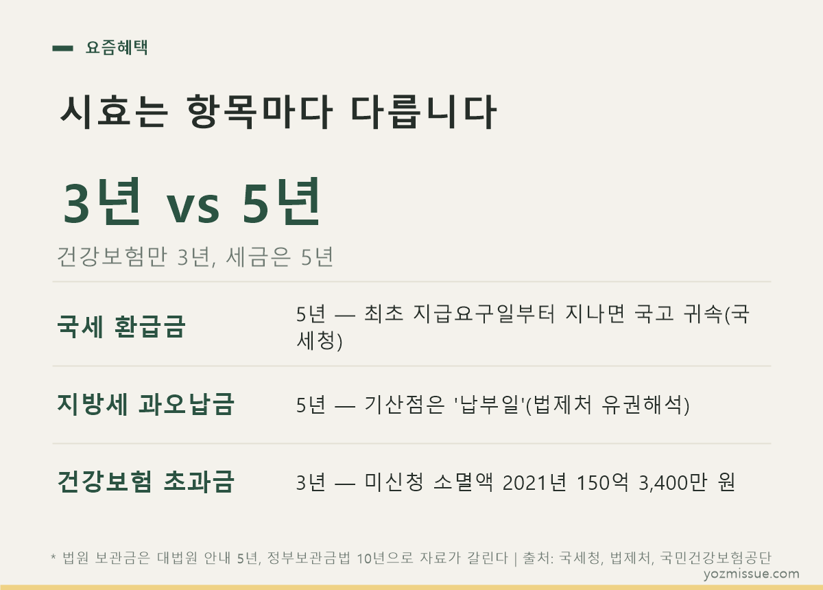 시효는 항목마다 다릅니다 — 건강보험만 3년, 국세·지방세는 5년