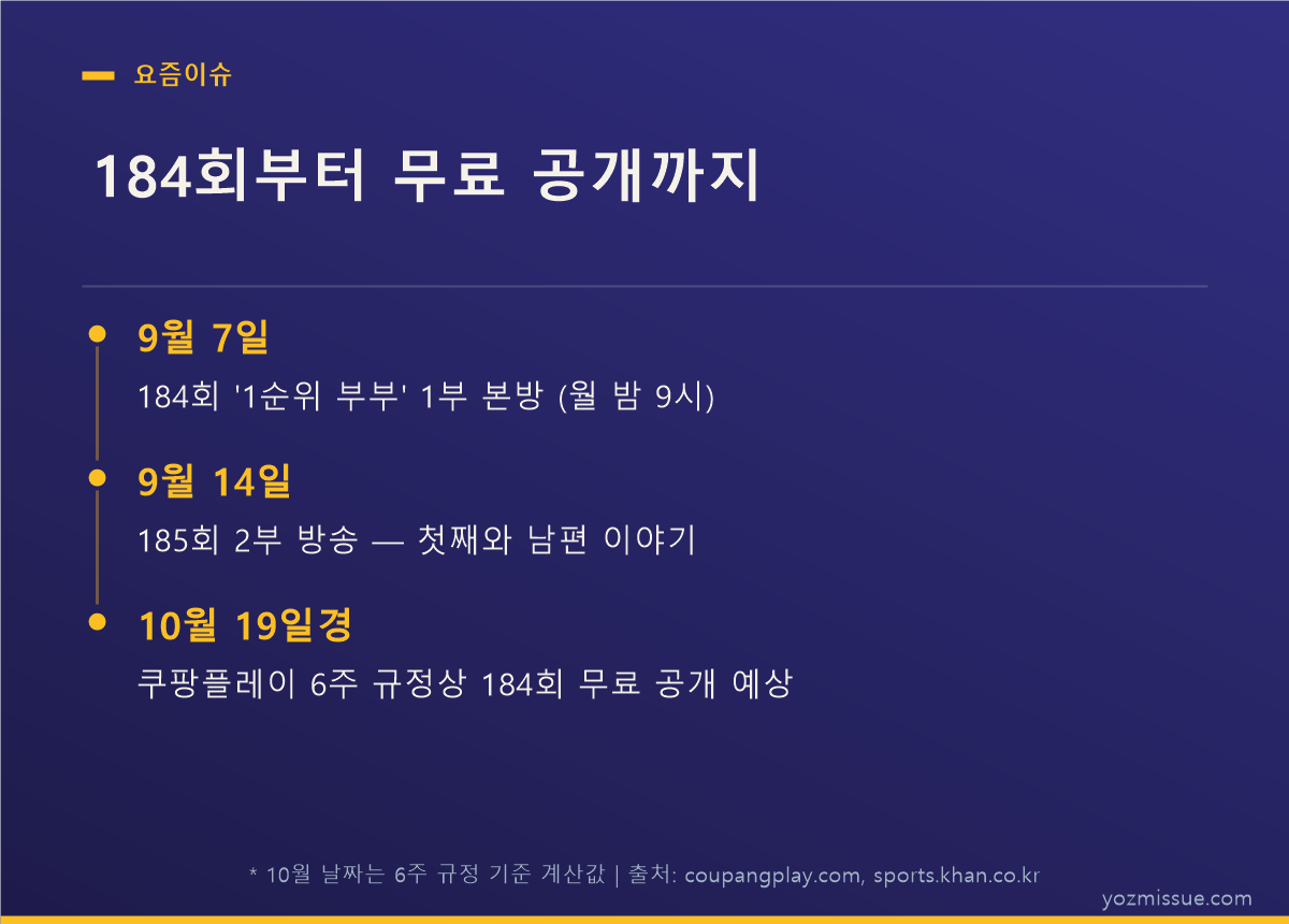 184회부터 무료 공개까지 — 9월 7일 본방, 9월 14일 185회, 10월 19일경 쿠팡플레이 공개