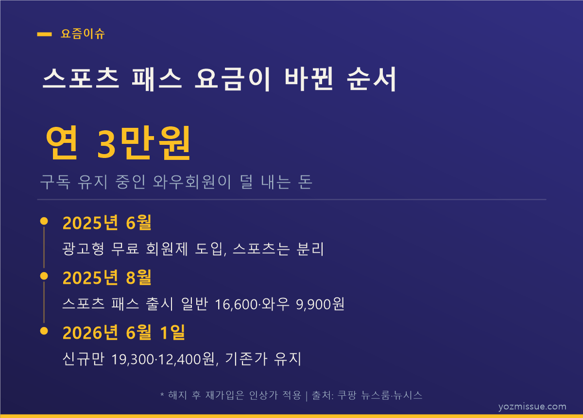스포츠 패스 요금 변화 순서 — 구독 유지 중인 와우회원이 덜 내는 연 3만원