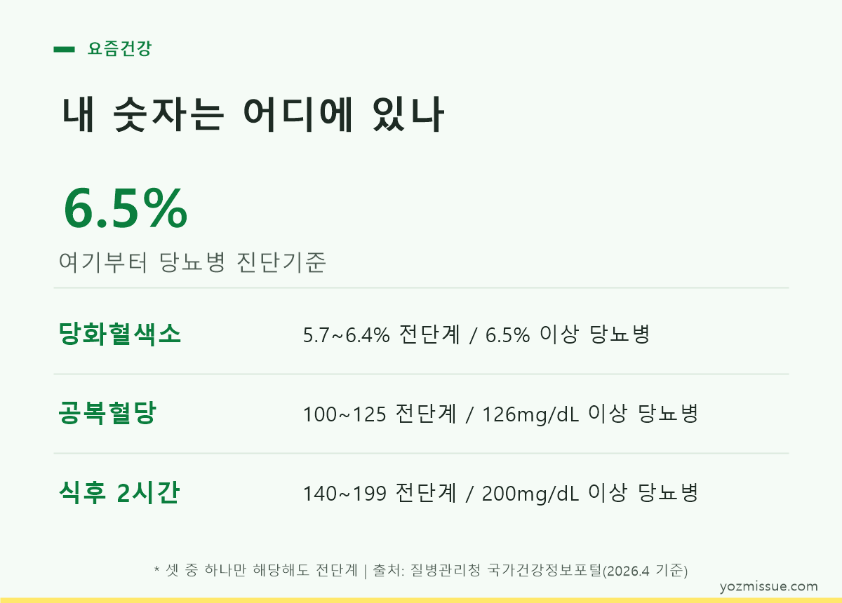 내 숫자는 어디에 있나 — 당화혈색소·공복혈당·식후 2시간 진단기준표